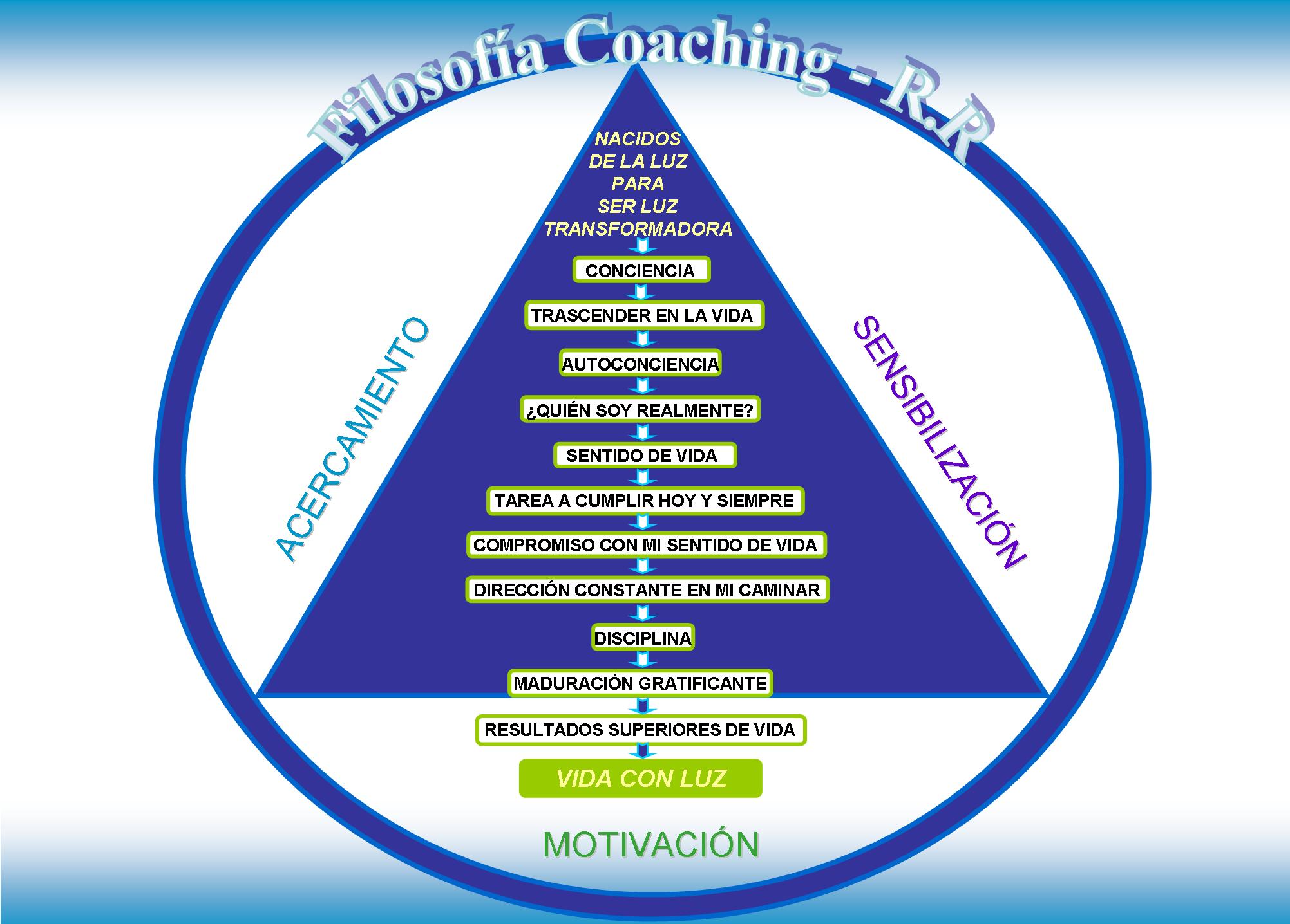 filosofa de coaching